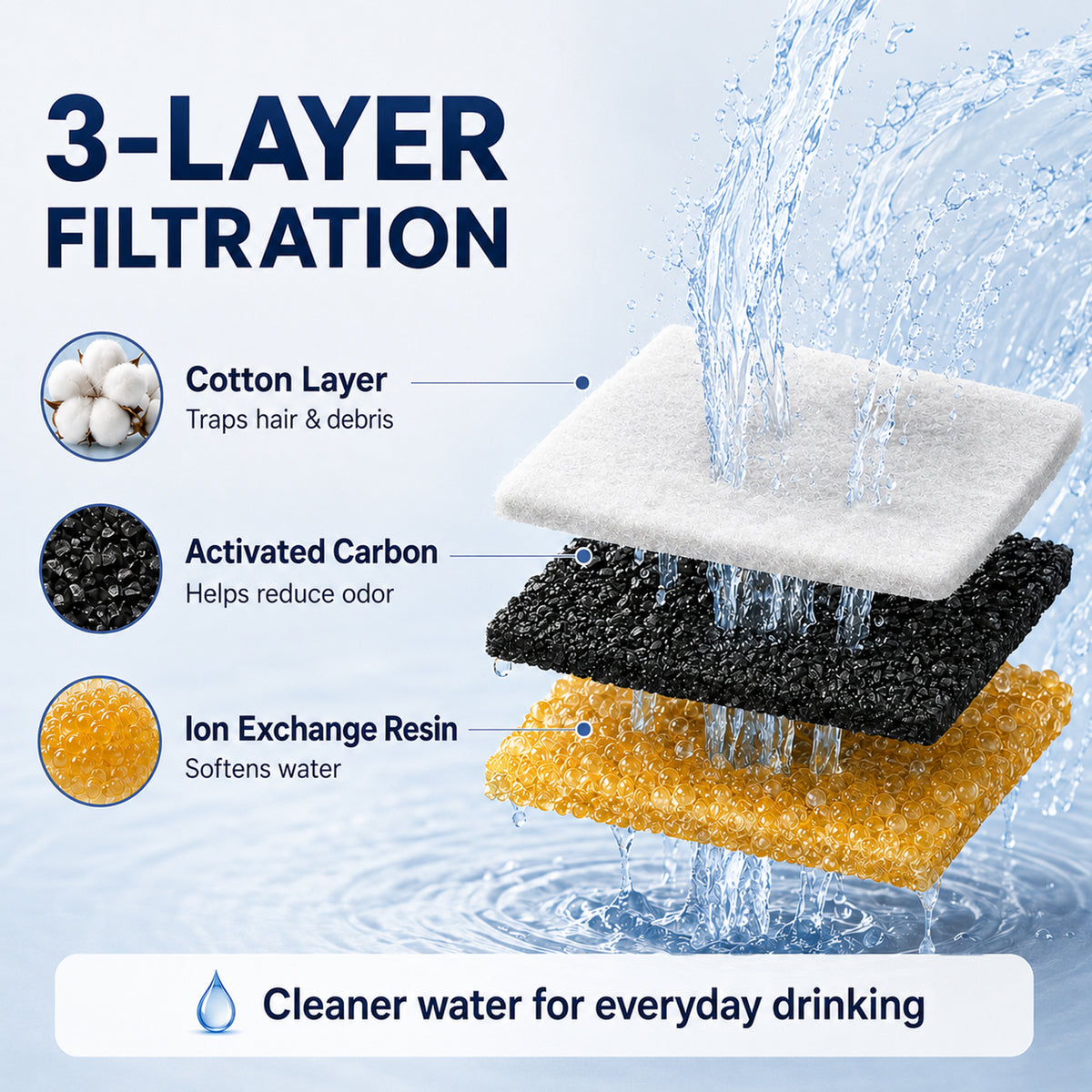 32 Piece Cat Water Fountain Filter Set, 16 Replacement Filters with 16 Sponges for 67 oz, 95 oz and 135 oz Pet Drinking Fountains